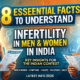 8 essential facts to understand infertility in men and women in India